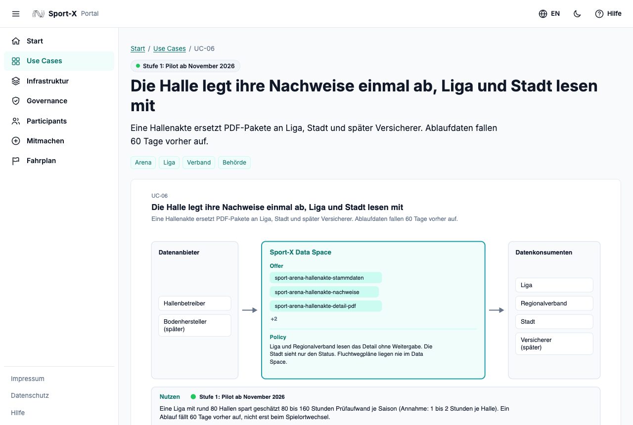 Detailseite des Use Case UC-06 mit Status, Rollen und dem Visual zum Ablauf.