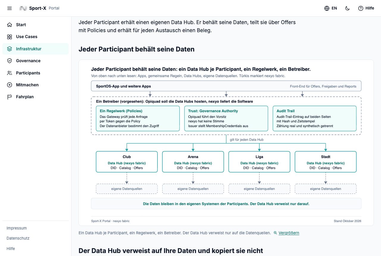 Seite Infrastruktur mit dem Visual zu einem Data Hub (nexyo fabric) je Participant. Unter dem Bild steht der Link Vergrößern.