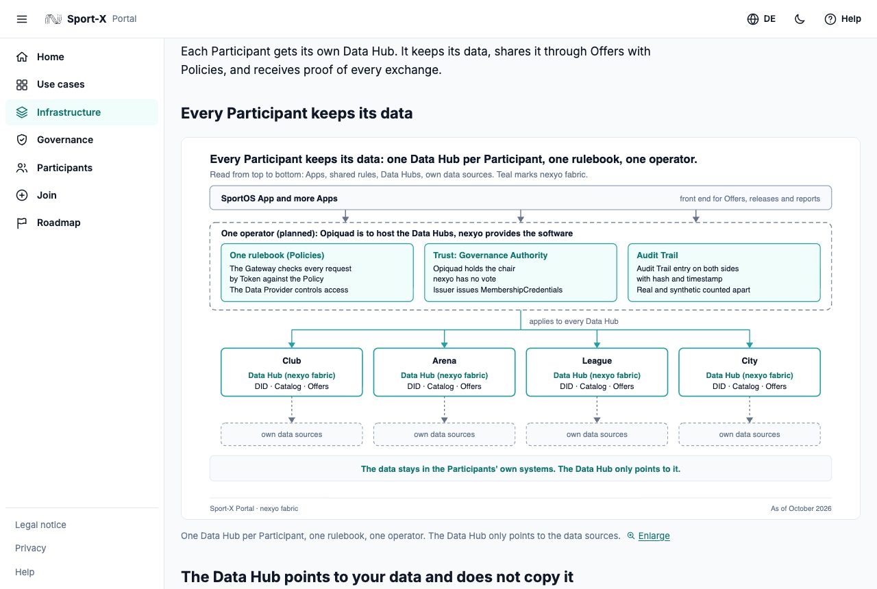 Infrastructure page with the visual of one Data Hub (nexyo fabric) per Participant. The link Enlarge is below the image.