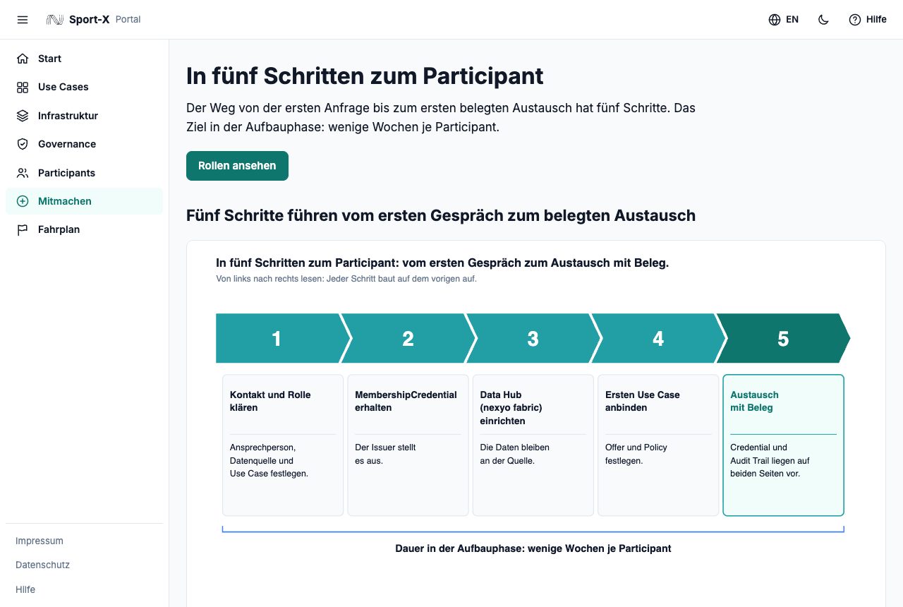 Seite Mitmachen mit Überschrift und Visual zu den fünf Schritten zum Participant.